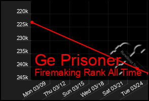 Total Graph of Ge Prisoner