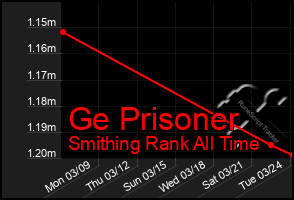 Total Graph of Ge Prisoner