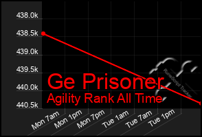 Total Graph of Ge Prisoner