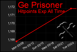 Total Graph of Ge Prisoner