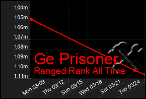 Total Graph of Ge Prisoner