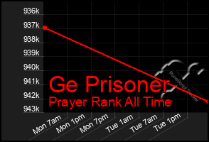 Total Graph of Ge Prisoner