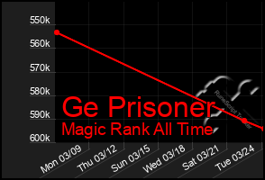 Total Graph of Ge Prisoner