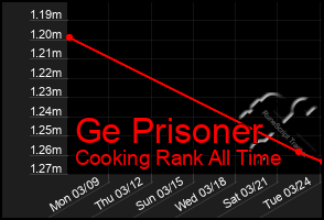 Total Graph of Ge Prisoner