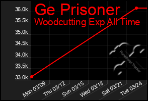 Total Graph of Ge Prisoner