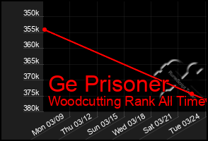 Total Graph of Ge Prisoner