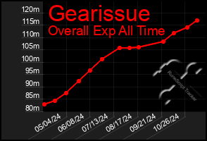 Total Graph of Gearissue