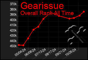 Total Graph of Gearissue