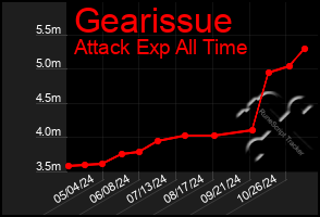 Total Graph of Gearissue