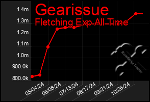 Total Graph of Gearissue