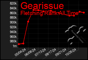 Total Graph of Gearissue