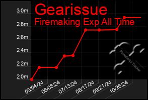 Total Graph of Gearissue