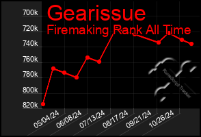 Total Graph of Gearissue