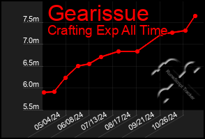 Total Graph of Gearissue