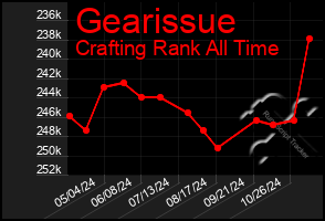 Total Graph of Gearissue