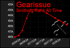 Total Graph of Gearissue