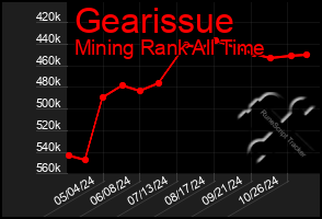 Total Graph of Gearissue