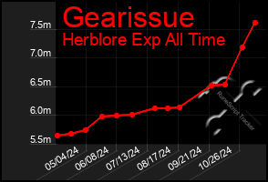 Total Graph of Gearissue