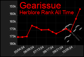 Total Graph of Gearissue