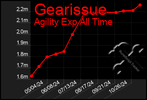 Total Graph of Gearissue