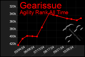 Total Graph of Gearissue