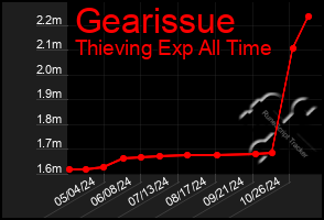 Total Graph of Gearissue