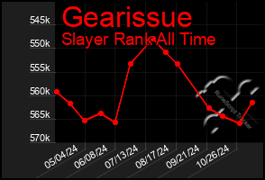 Total Graph of Gearissue