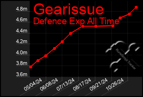 Total Graph of Gearissue