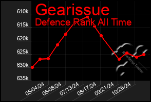 Total Graph of Gearissue