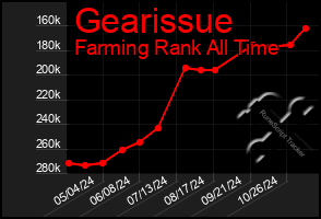 Total Graph of Gearissue