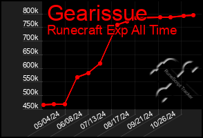 Total Graph of Gearissue