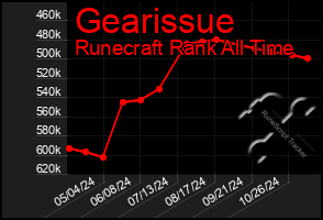 Total Graph of Gearissue