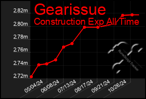 Total Graph of Gearissue