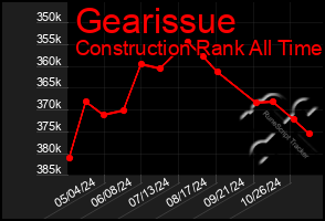 Total Graph of Gearissue