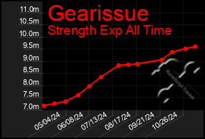 Total Graph of Gearissue