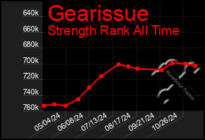 Total Graph of Gearissue