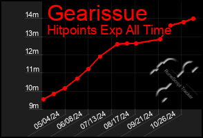 Total Graph of Gearissue