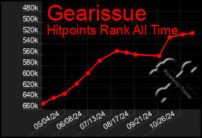 Total Graph of Gearissue