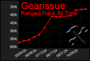 Total Graph of Gearissue