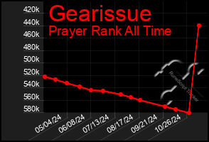 Total Graph of Gearissue