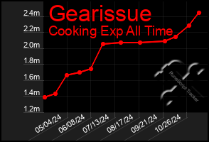 Total Graph of Gearissue