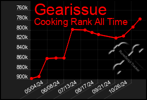 Total Graph of Gearissue