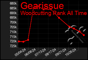 Total Graph of Gearissue