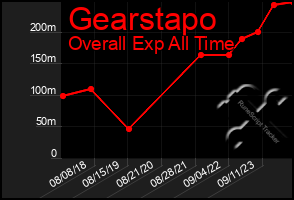 Total Graph of Gearstapo