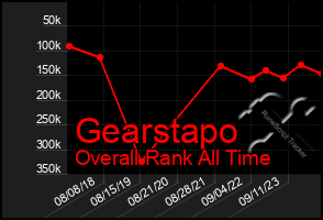 Total Graph of Gearstapo