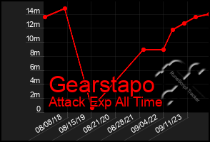 Total Graph of Gearstapo