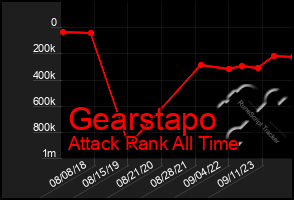 Total Graph of Gearstapo