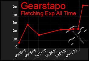 Total Graph of Gearstapo