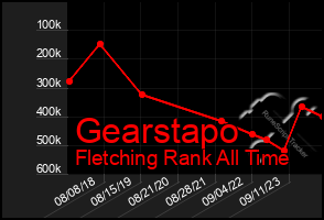 Total Graph of Gearstapo