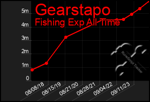 Total Graph of Gearstapo